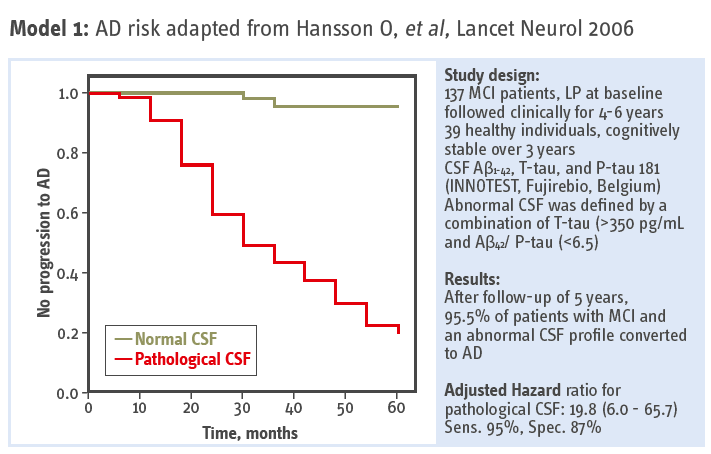 CSF biochemical pattern interpretation - figure 4